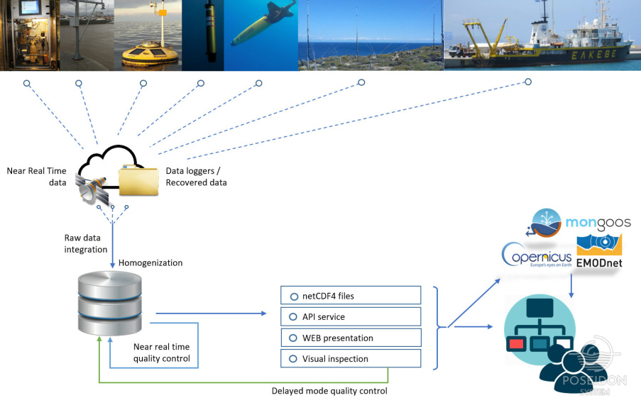 data flow poseidon system