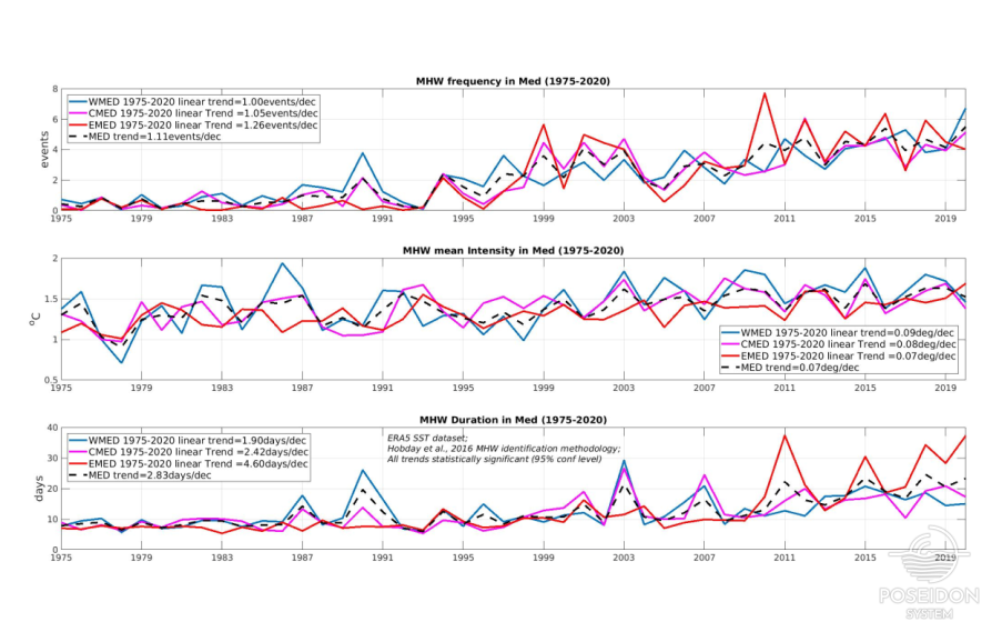 Marine Heatwave (MHW) properties in the Mediterranean Sea