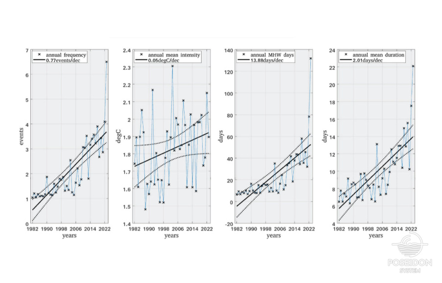 Annual MHW metrics in the Mediterranean Sea (1982–2023)