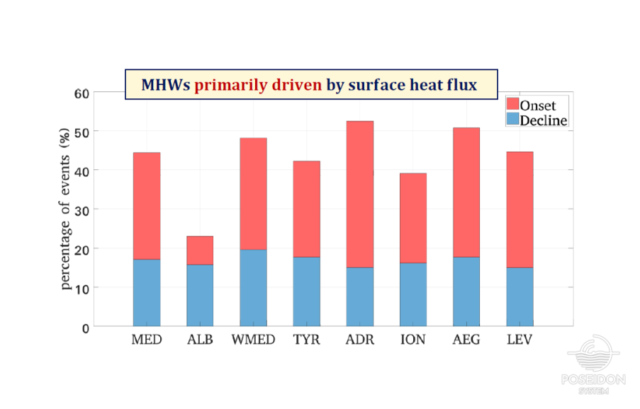 Percentage of marine heatwaves (MHWs) for the entire Mediterranean Sea