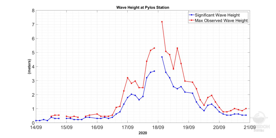 Significant wave height (blue) and maximum observed wave height (red) as measured by the Pylos buoy station