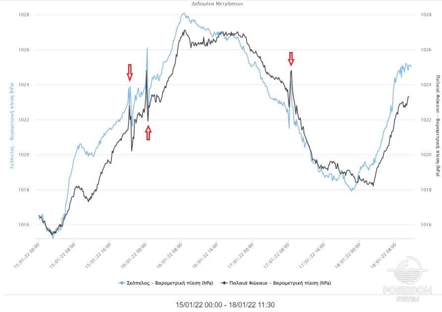 HCMR tide gauges Tonga