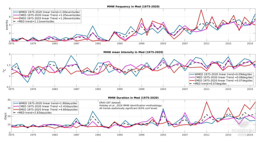 Χαρακτηριστικά θαλάσσιων θερμών επεισοδίων στη Μεσόγειο
