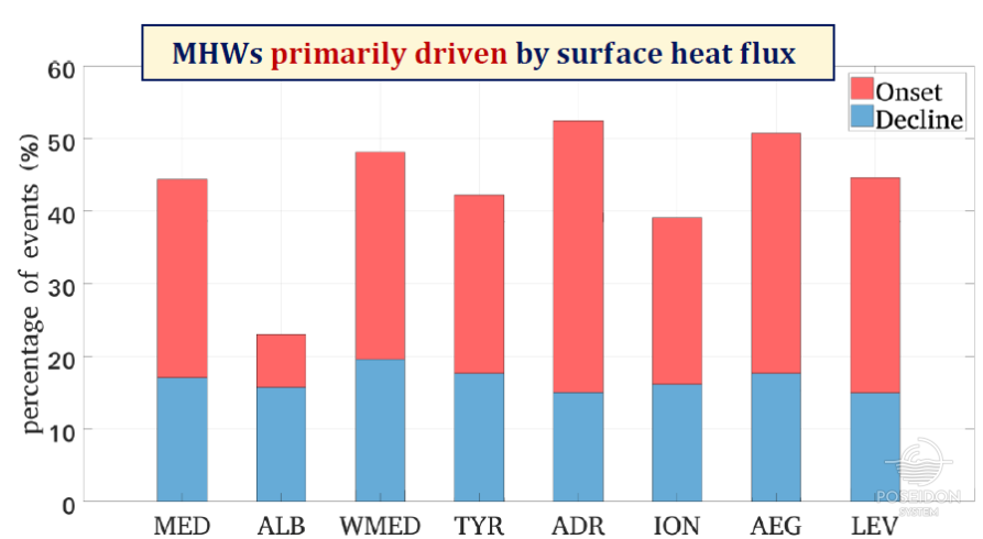 Percentage of marine heatwaves driven by surface heat flux