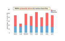 Percentage of marine heatwaves (MHWs) for the entire Mediterranean Sea