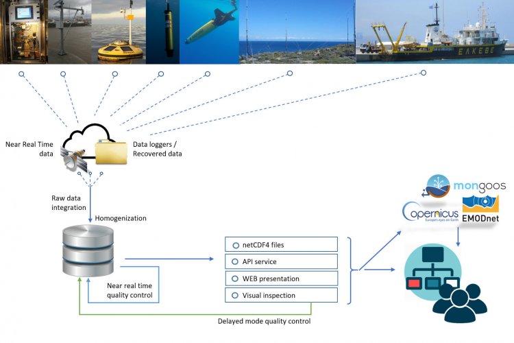 data flow poseidon system