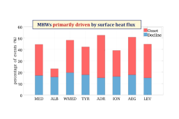 Percentage of marine heatwaves (MHWs) for the entire Mediterranean Sea