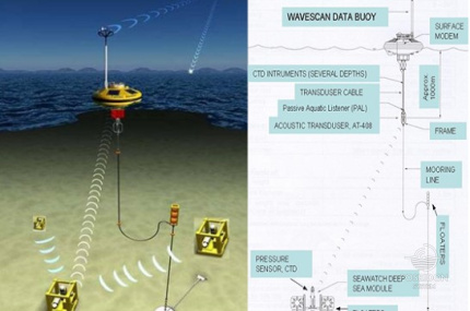 Πλωτήρας τύπου WaveScan