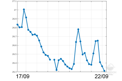 Pylos Temperature at 1m depth