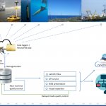 data flow poseidon system